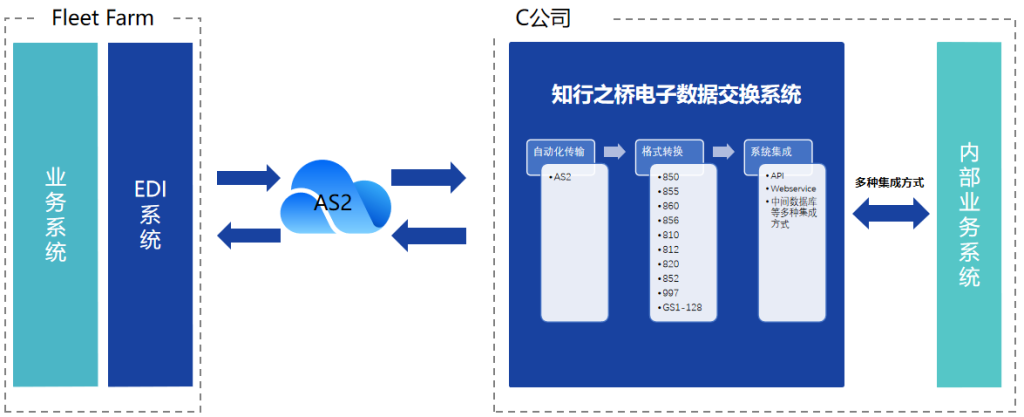 Fleet Farm EDI 需求详解-牛翰网