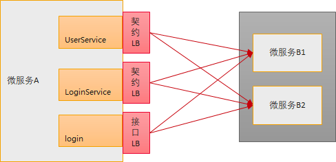 Java Chassis 3：接口维度负载均衡-牛翰网