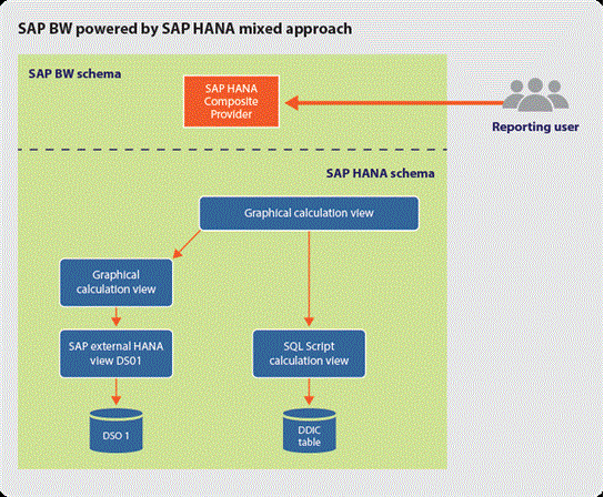 SAP HANA计算视图-牛翰网