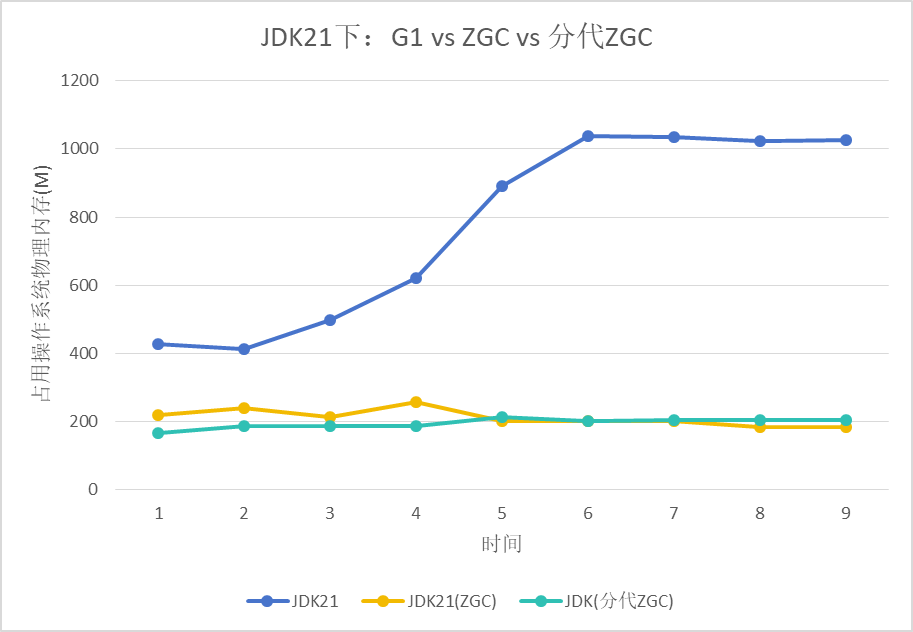 Java21对虚拟线程进行http压测使用不同的GC-牛翰网