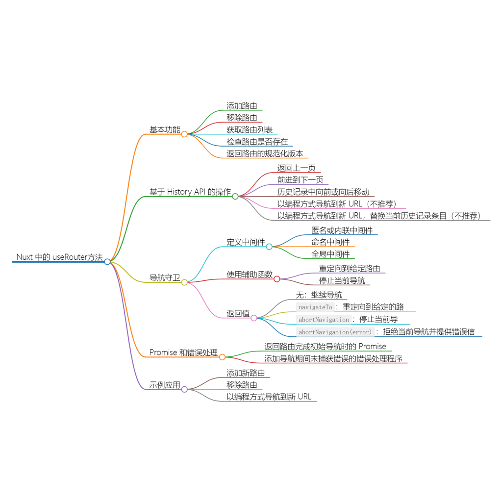Nuxt.js 路由管理:useRouter 方法与路由中间件应用-牛翰网