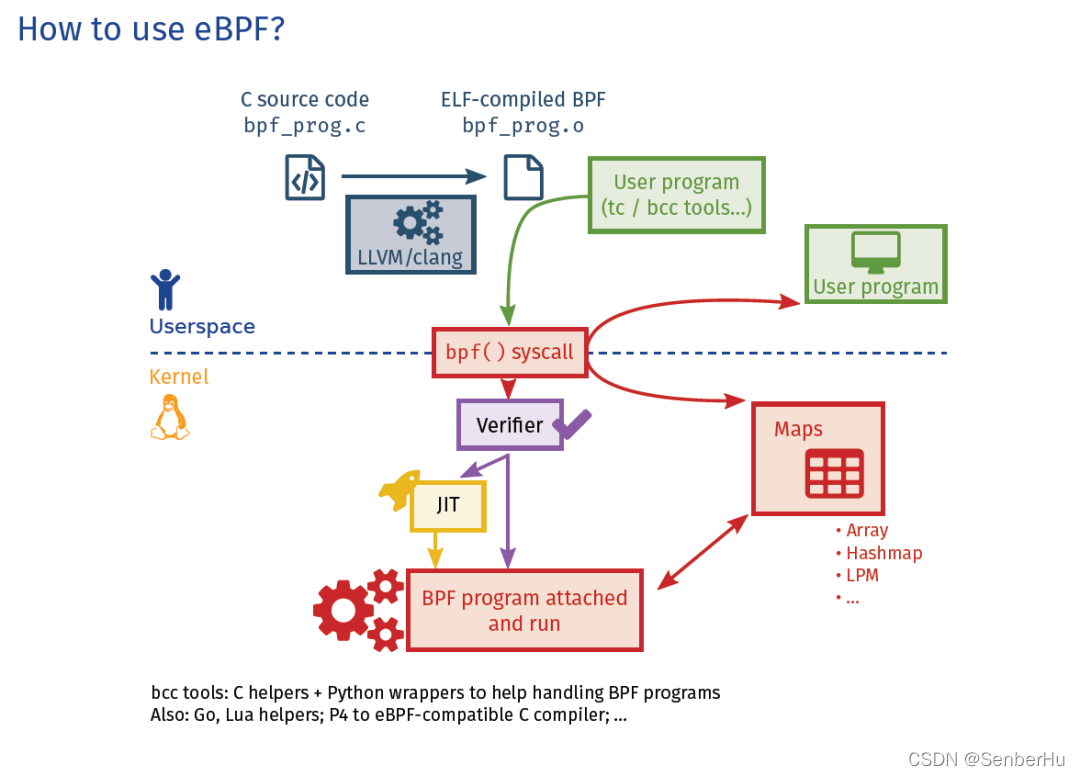 eBPF开发指南-牛翰网