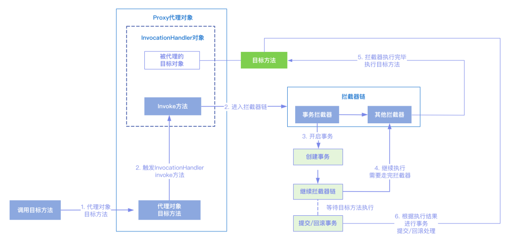 【Spring】事务实现原理-牛翰网