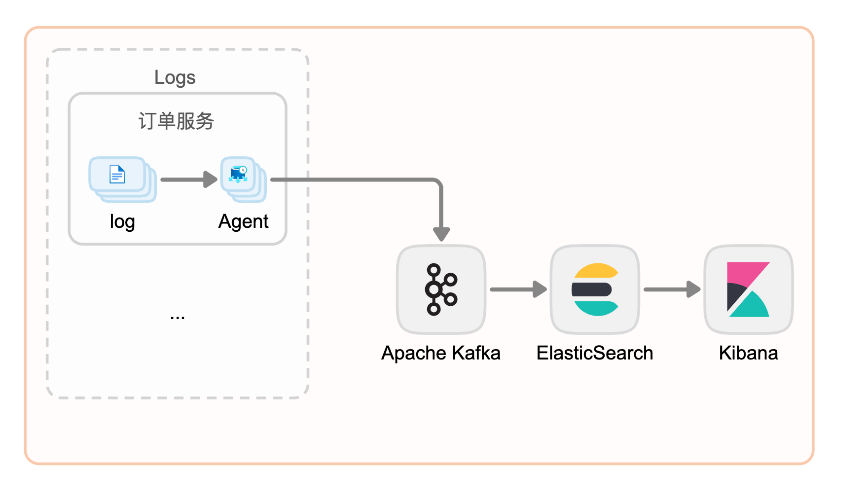 全网最全图解Kafka适用场景-牛翰网