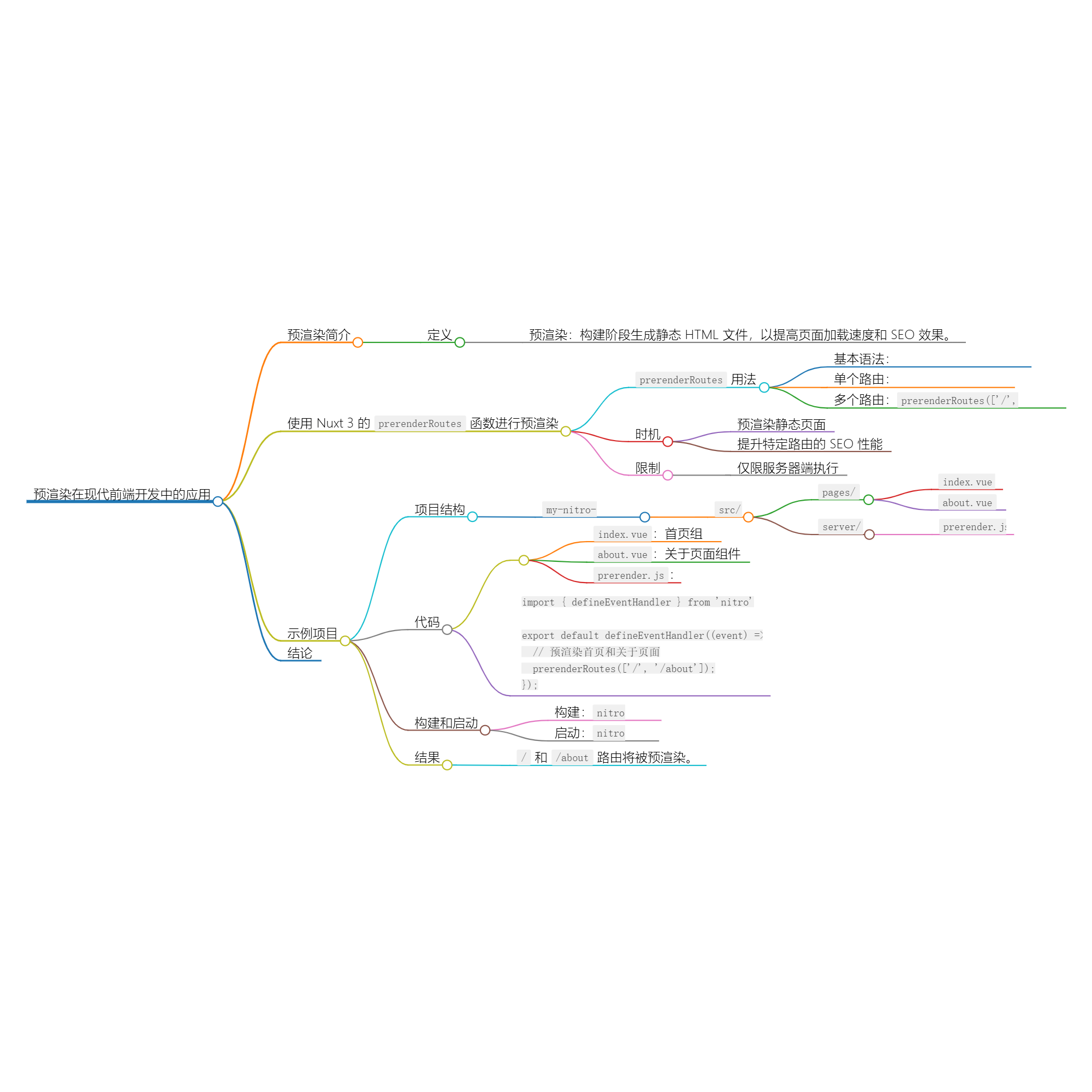 使用 prerenderRoutes 进行预渲染路由-牛翰网