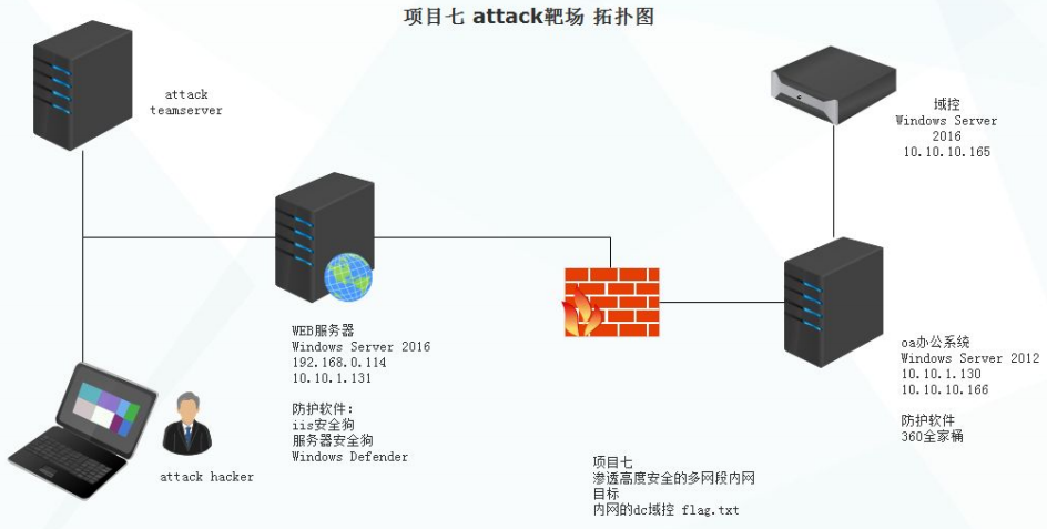 渗透测试带防御的内网域（attack靶场）-牛翰网