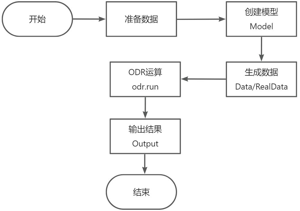 【scipy 基础】–正交距离回归-牛翰网