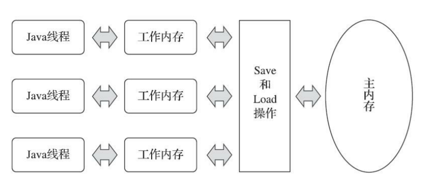 7. Java 内存模型-牛翰网
