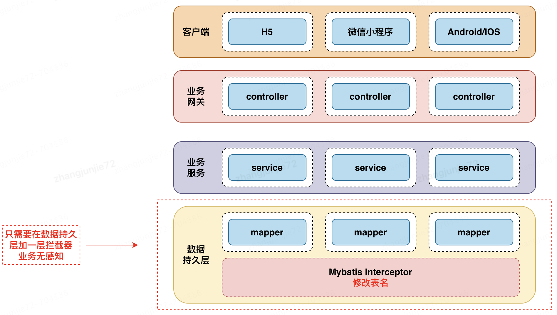 一种轻量分表方案-MyBatis拦截器分表实践-牛翰网