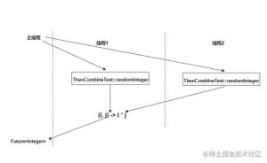学会 CompletableFuture:让你的代码免受阻塞之苦!-牛翰网