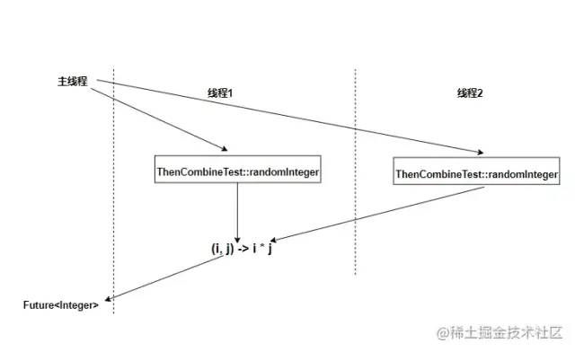 学会 CompletableFuture：让你的代码免受阻塞之苦！-牛翰网