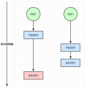 深入分析与解决方案:缓存与数据库双写不一致问题-牛翰网