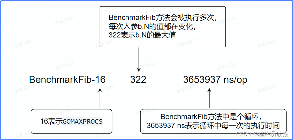 Go语言基准测试(benchmark)三部曲之一：基础篇-牛翰网