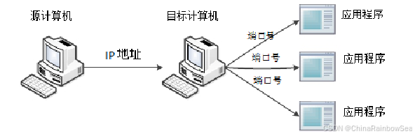 Java 网络编程（TCP编程 和 UDP编程）-牛翰网