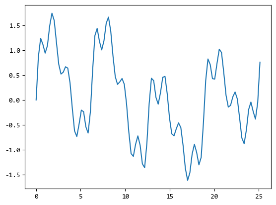 【scipy 基础】–傅里叶变换-牛翰网