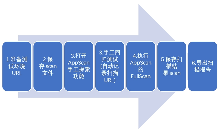 手工测试与APPSCAN自动化测试结合的提高效率测试策略-软件测试牛翰社区-编程开发-牛翰网