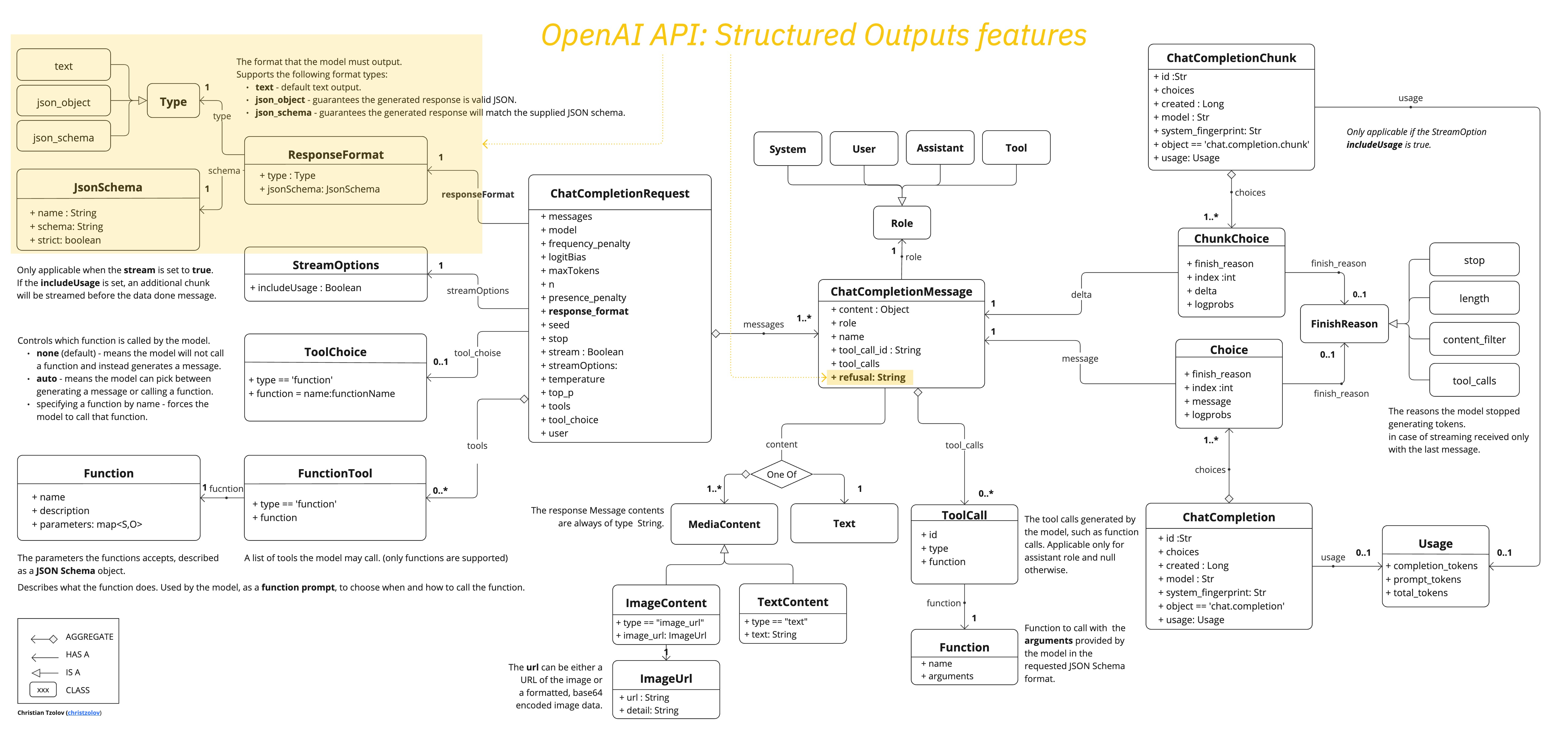 Spring AI 更新：支持OpenAI的结构化输出，增强对JSON响应的支持-牛翰网