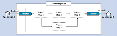 SAP集成技术（十三）SAP Cloud Integration-牛翰网