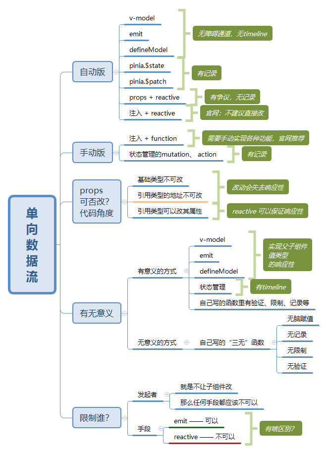 【vue3】详解单向数据流，大家千万不用为了某某而某某了。-牛翰网