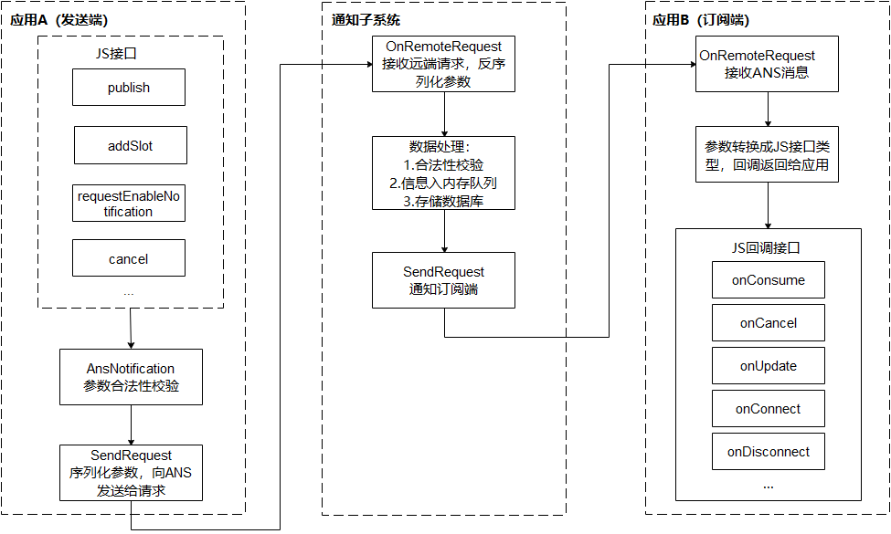 鸿蒙HarmonyOS实战-ArkTS语言基础类库（通知）-牛翰网