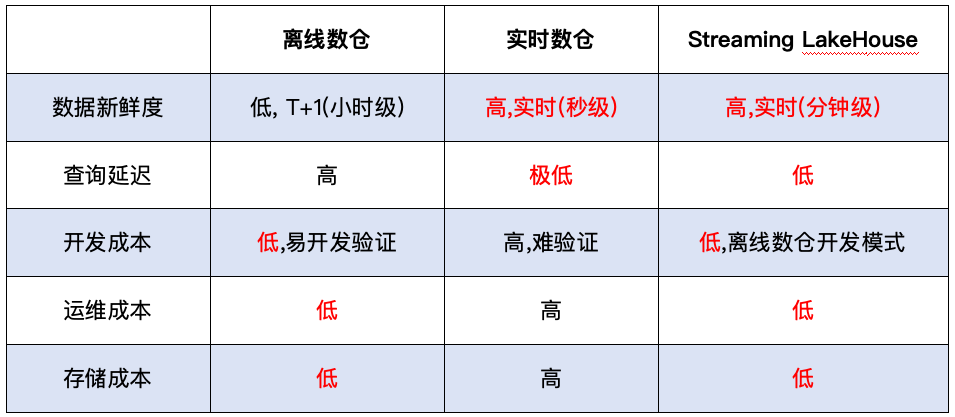实时湖仓技术选型，企业如何借实时湖仓赢在“数据驱动”时代-牛翰网
