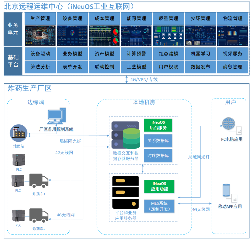 iNeuOS工业互联网操作系统,民爆远程运维平台案例-牛翰网