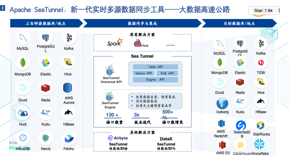 你要的高效方案！基于Apache SeaTunnel快速集成SAP进入Redshift-牛翰网
