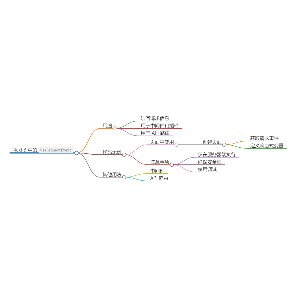 使用 useRequestEvent Hook 访问请求事件-牛翰网