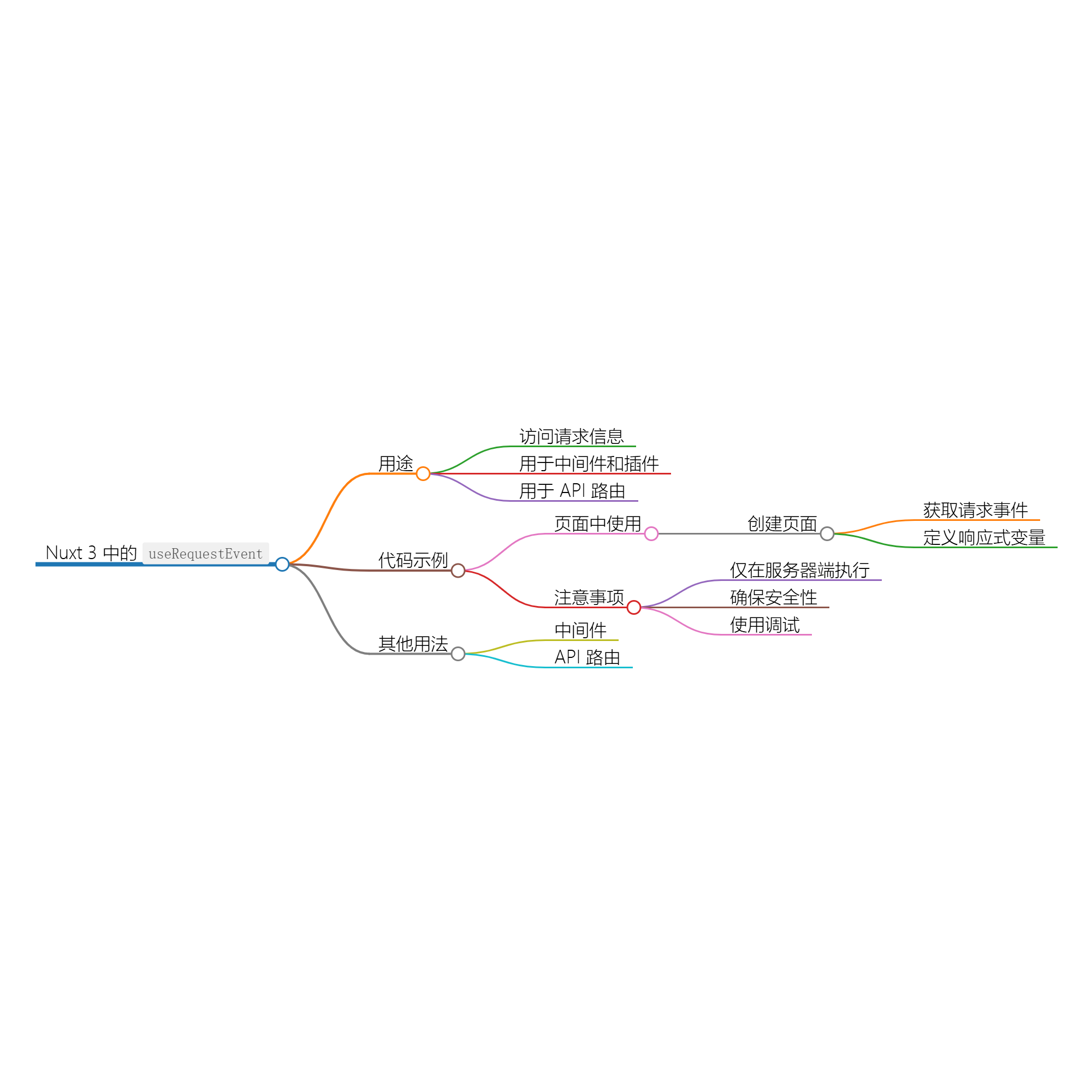 使用 useRequestEvent Hook 访问请求事件-牛翰网