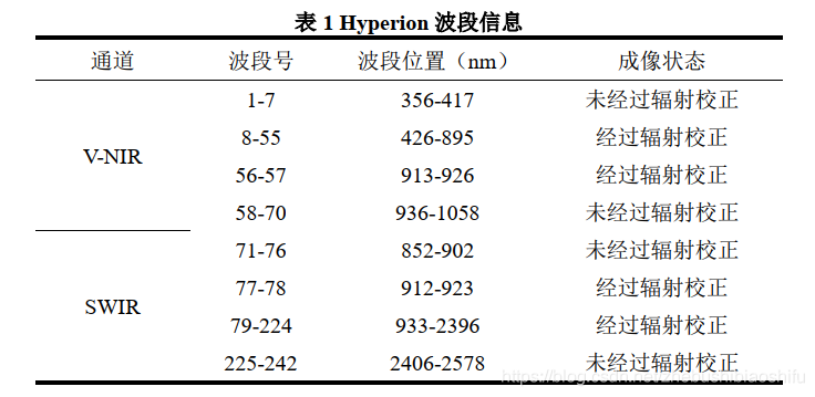 ENVI+ERDAS实现Hyperion叶绿素含量反演：经验比值法、一阶微分法-牛翰网