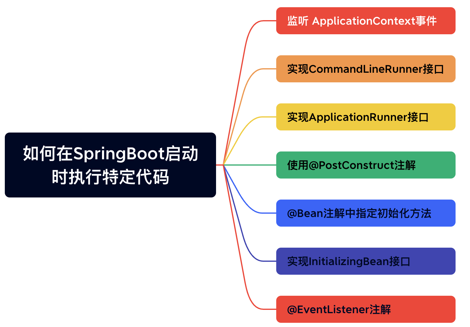 京东一面：如何在SpringBoot启动时执行特定代码？有哪些方式？-牛翰网