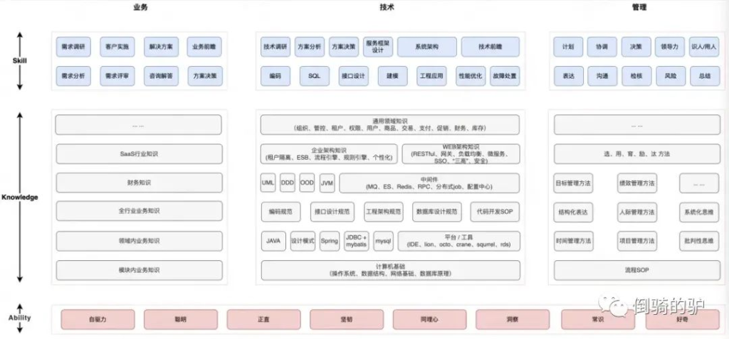 SaaS软件工程师成长路径-牛翰网