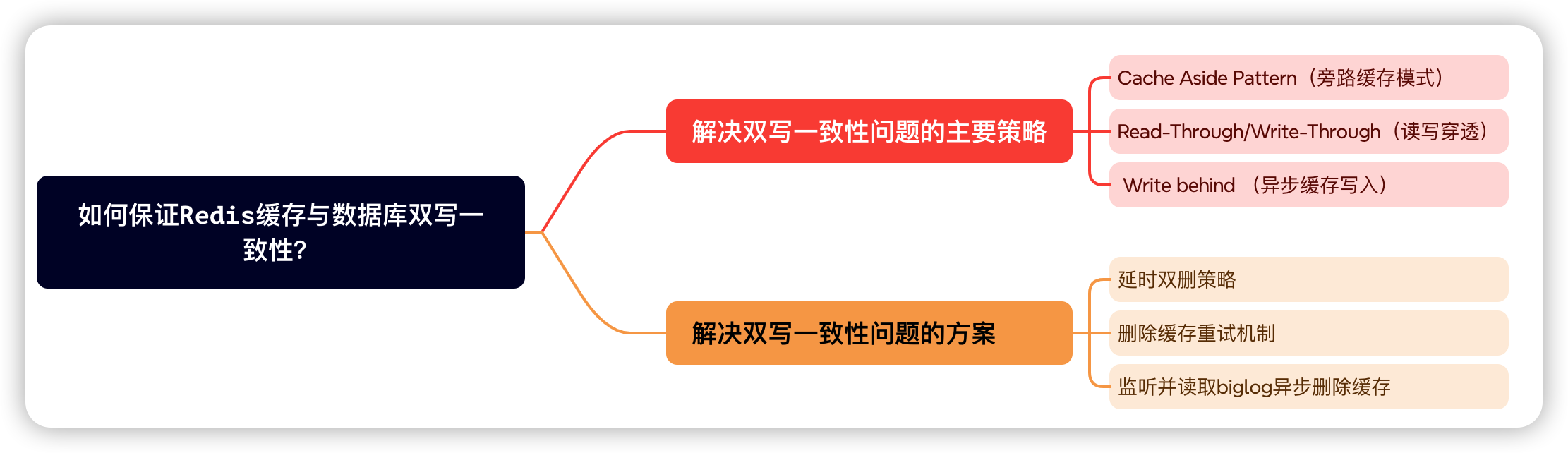 美团二面：如何保证Redis与Mysql双写一致性？连续两个面试问到了！-牛翰网