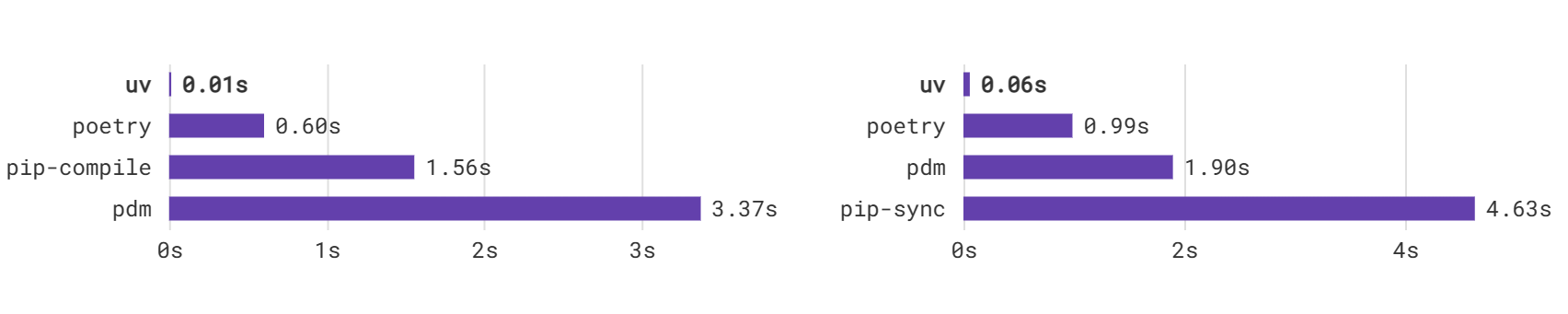Rust 开发的高性能 Python 包管理工具，可替换 pip、pip-tools 和 virtualenv-牛翰网
