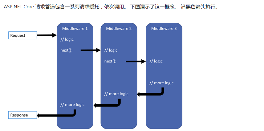 .net 温故知新【17】：Asp.Net Core WebAPI 中间件-牛翰网
