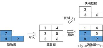 快照技术对比学习-牛翰网