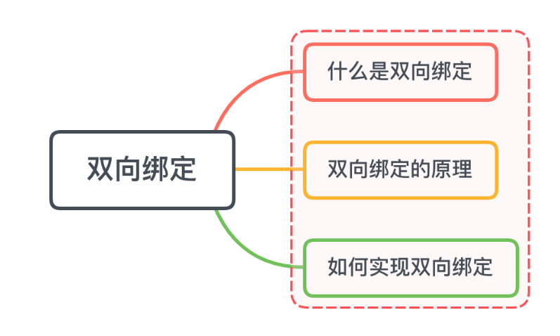 在vue2中，什么是双向绑定，为什么vue3要进行优化？-牛翰网