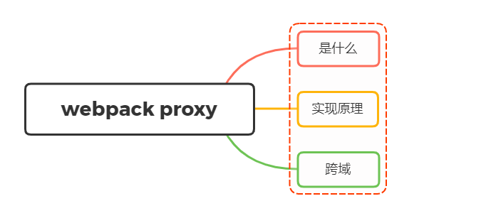 说说webpack proxy工作原理？为什么能解决跨域?-牛翰网
