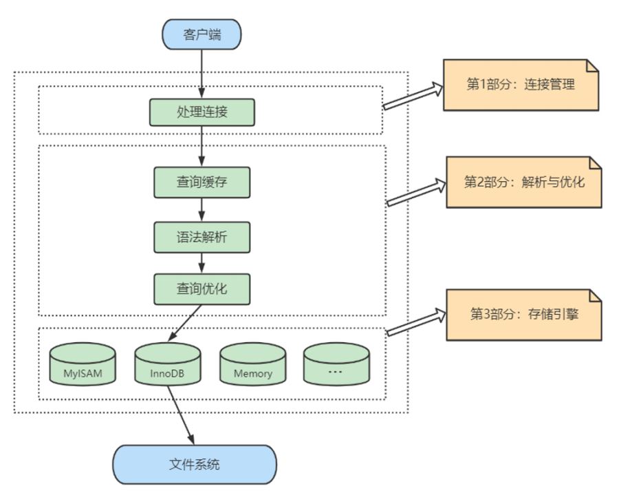 MySQL-04.MySQL逻辑架构-牛翰网