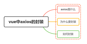Vue项目中有封装过axios吗？主要是封装哪方面的？-牛翰网