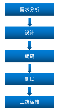 软件开发流程和角色分工-牛翰网