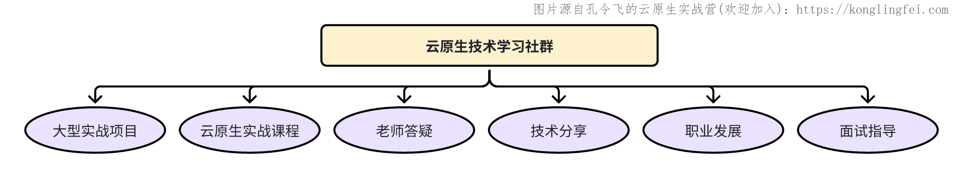加入云原生实战营（星球），带你进阶 Go + 云原生高级开发工程师-牛翰网