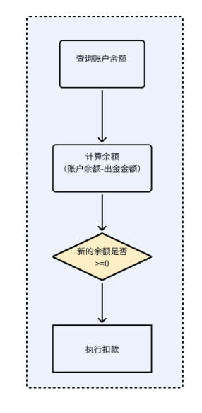 高并发扣款，如何保证结果一致性-牛翰网