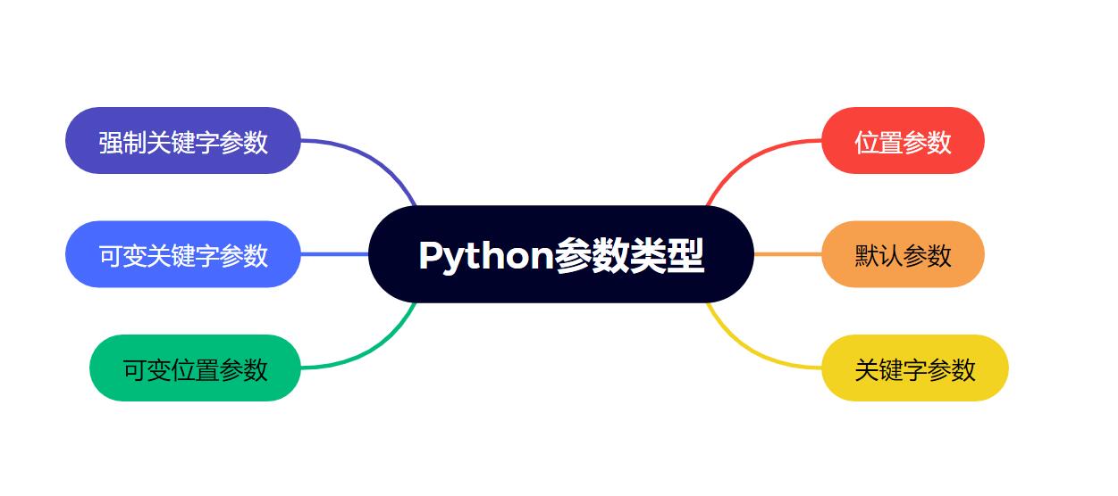 Python教程(25)——Python中参数类型详解-牛翰网