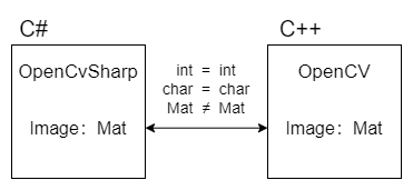 【OpenCV】OpenCV (C++) 与 OpenCvSharp (C#) 之间数据通信-牛翰网