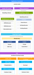 Android Media Framework – 开篇-牛翰网