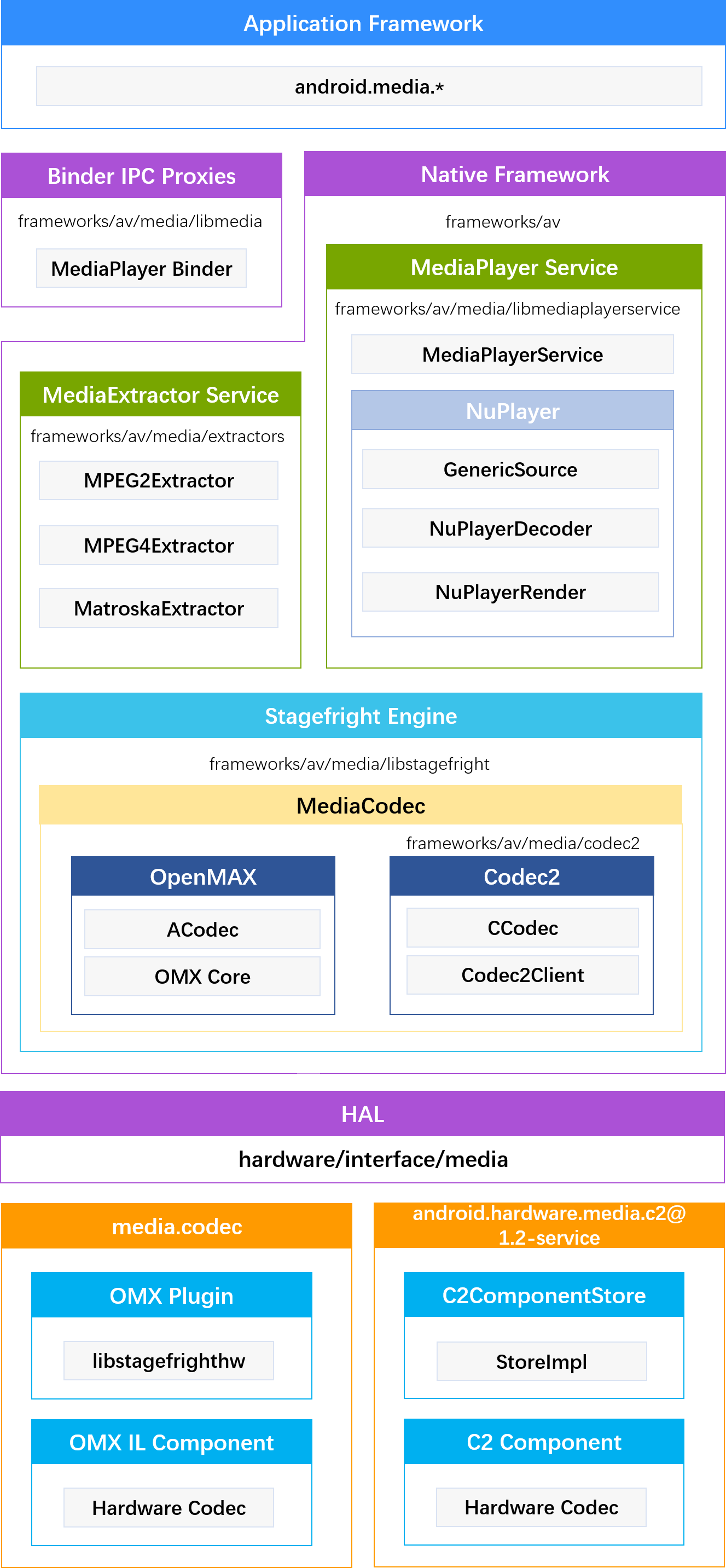 Android Media Framework – 开篇-牛翰网