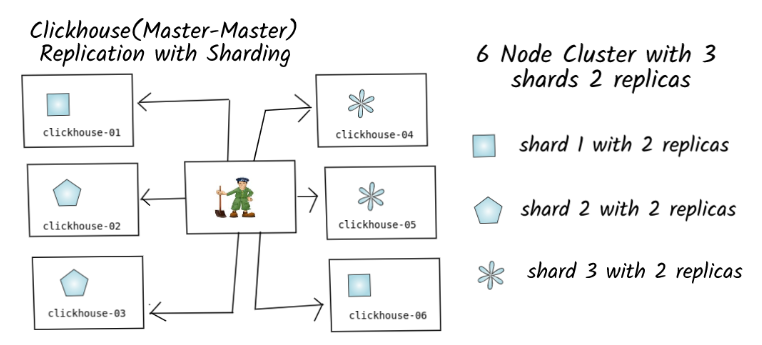 ClickHouse生产环境部署-牛翰网