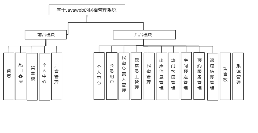 基于ssm+jsp的民宿管理系统-牛翰网