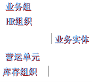 ORACLE Apex: EBS多组织结构 理解与配置-牛翰网
